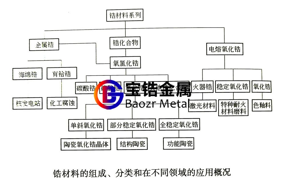 一張圖表簡述鋯絲、鋯鍛件等鋯材料的組成、分類、應用