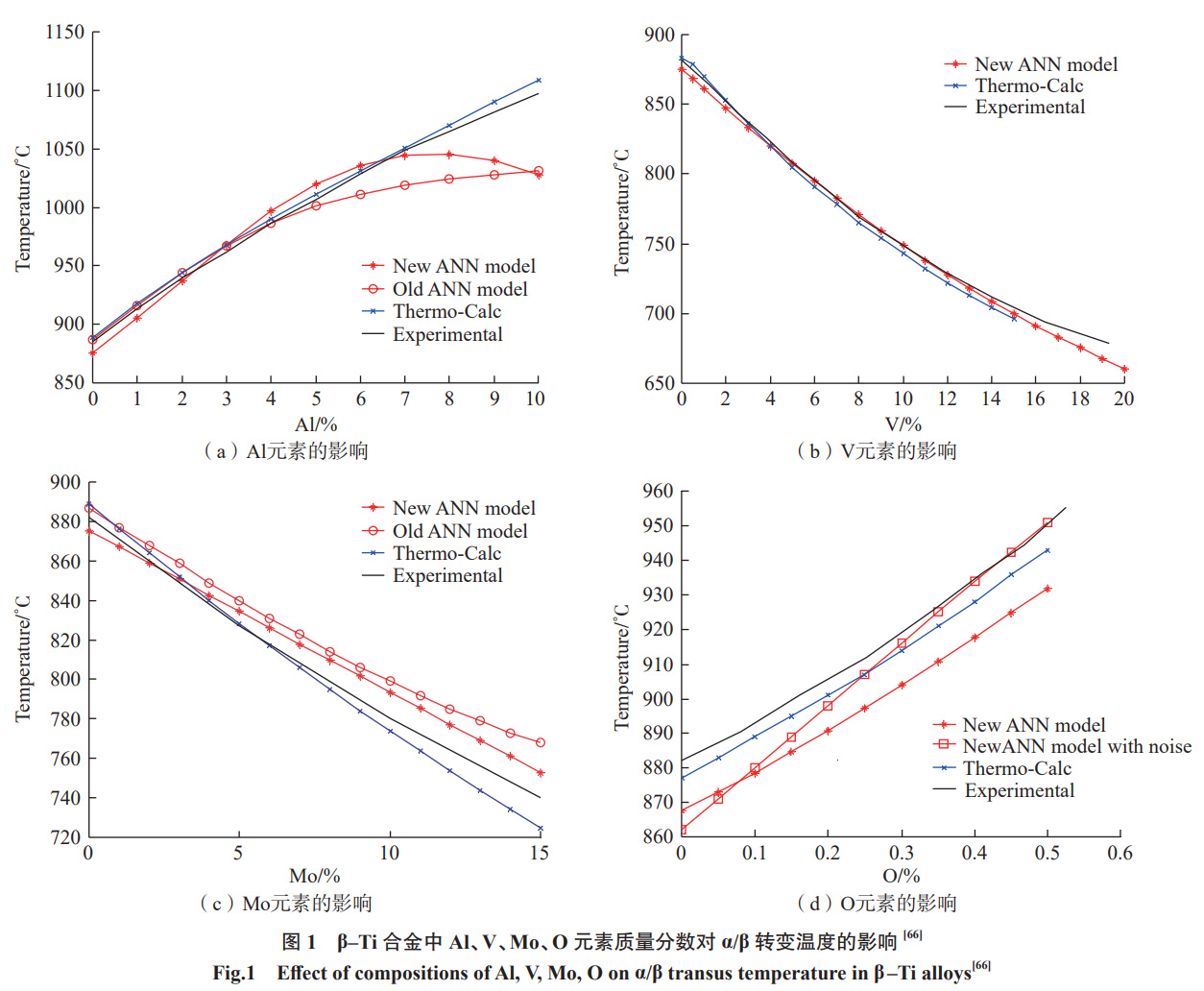 機器學習在航空發(fā)動機鈦合金研究中的應用進展